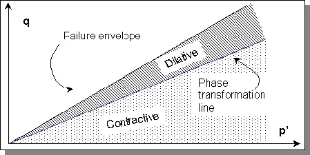 Dilatancia (material granular)