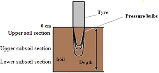Resistencia al Corte del Suelo