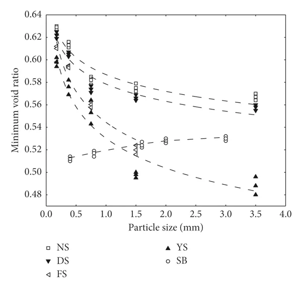 Relación de Vacíos